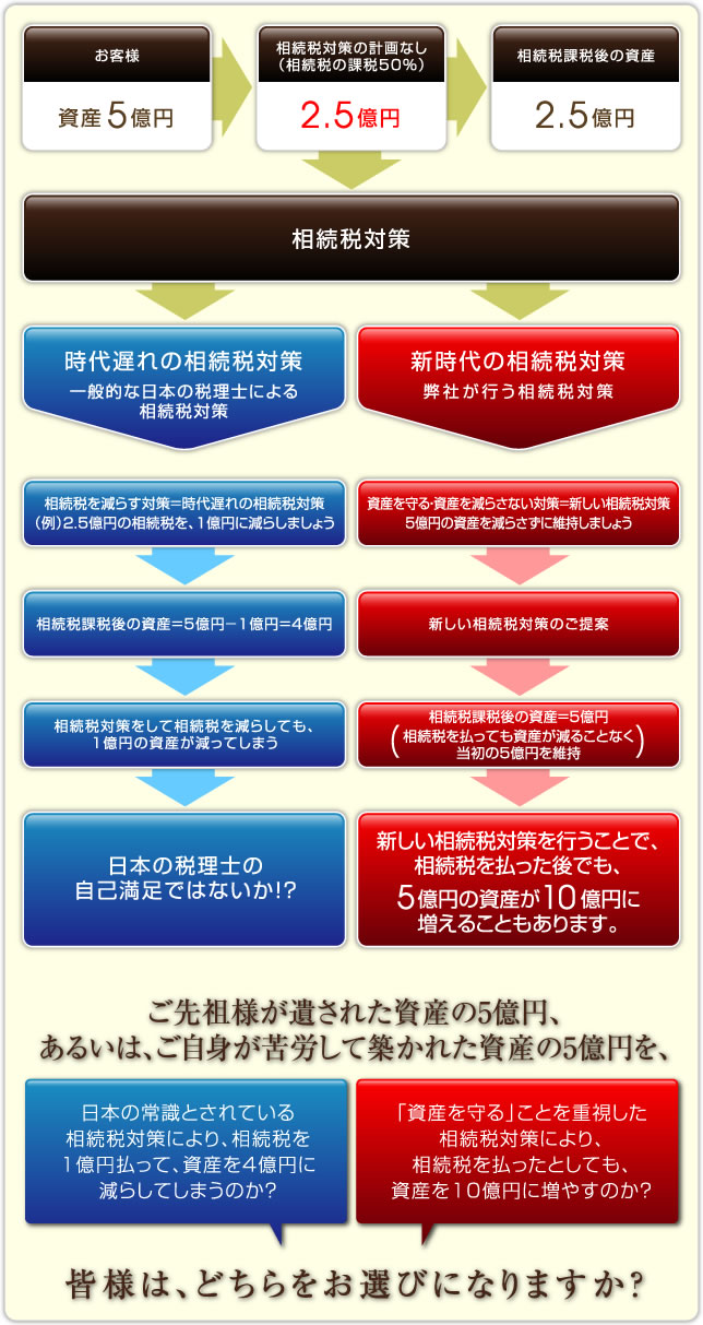 時代遅れの相続税対策と新時代の相続税対策